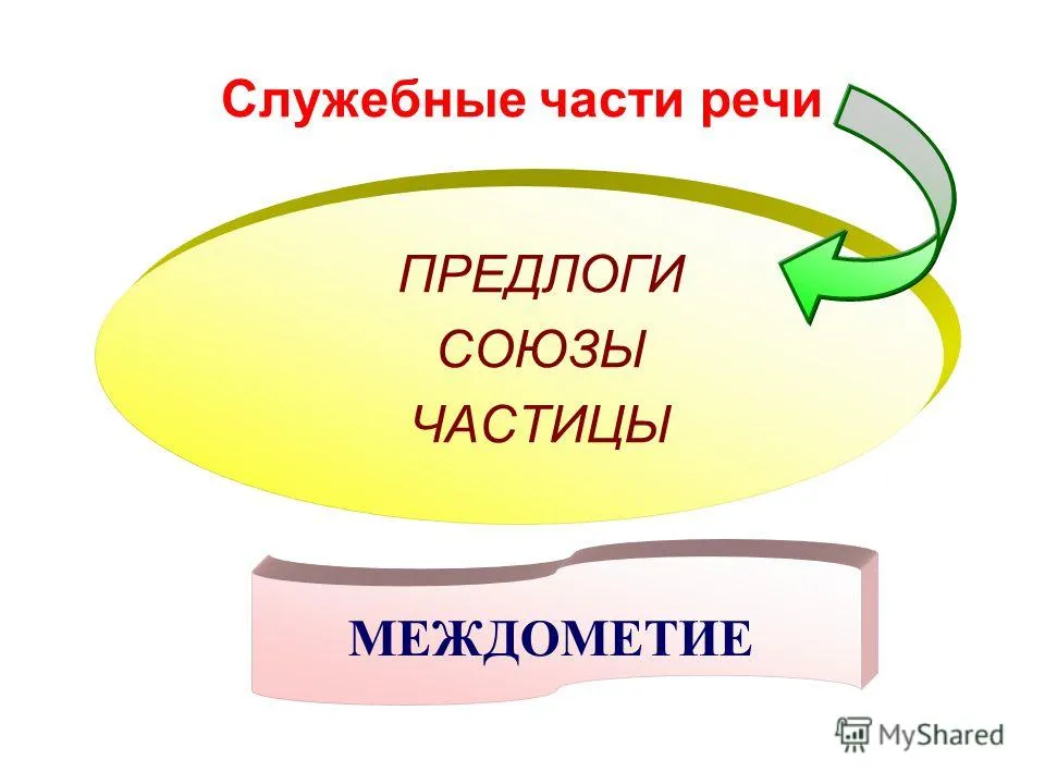 Презентація на тему службові частини мови прийменники союзи частки вигук (мови) Презентація на тему службові частини мови прийменники союзи частки вигук