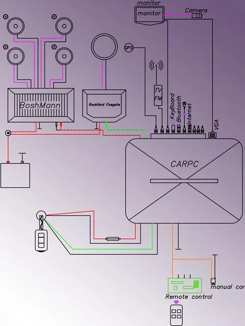 Project carpc 1