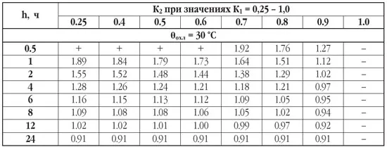 Приклад вибору потужності силового трансформатора, проектування електропостачання (вибору) Приклад вибору потужності силового трансформатора, проектування електропостачання