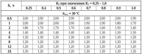 Приклад вибору потужності силового трансформатора, проектування електропостачання (вибору) Приклад вибору потужності силового трансформатора, проектування електропостачання