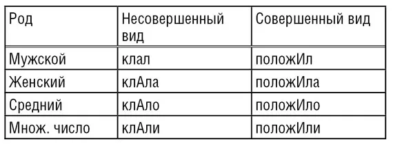 Про «класти» і «ложить», нова університетське життя (ложить) Про «класти» і «ложить», нова університетське життя