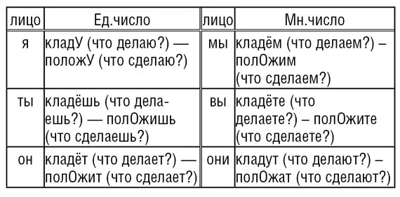 Про «класти» і «ложить», нова університетське життя (ложить) Про «класти» і «ложить», нова університетське життя