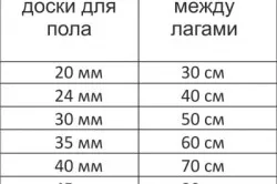 Розрахунок дощок на підлогу основні параметри матеріалу, формули, таблиці (відео) (розрахунок підлогу дощок) Розрахунок дощок на підлогу основні параметри матеріалу, формули, таблиці (відео)