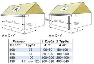 Розрахунок водостічної системи і водостоку для даху (розрахунок водостічної системи) Розрахунок водостічної системи і водостоку для даху