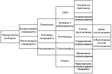 Розробка плану передвиборчої кампанії (передвиборної) Розробка плану передвиборчої кампанії