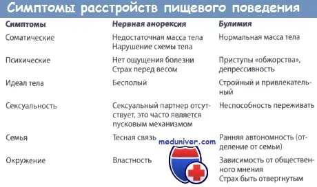 Розлади харчової поведінки - клініка, діагностика, лікування (розлади харчової поведінки) Розлади харчової поведінки - клініка, діагностика, лікування