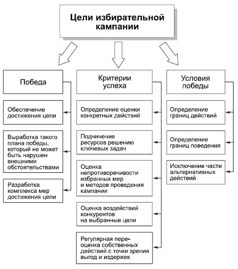 Розробка плану передвиборчої кампанії (плану) Розробка плану передвиборчої кампанії
