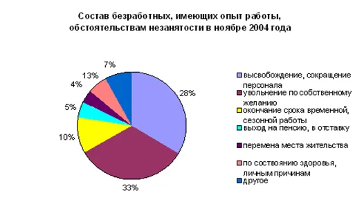 Розрахунок рівня безробіття - менеджмент (курсова) Розрахунок рівня безробіття - менеджмент