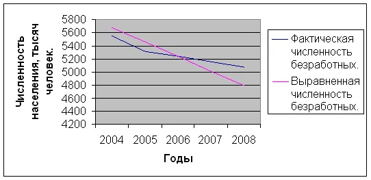 Розрахунок рівня безробіття - менеджмент (розрахунок) Розрахунок рівня безробіття - менеджмент