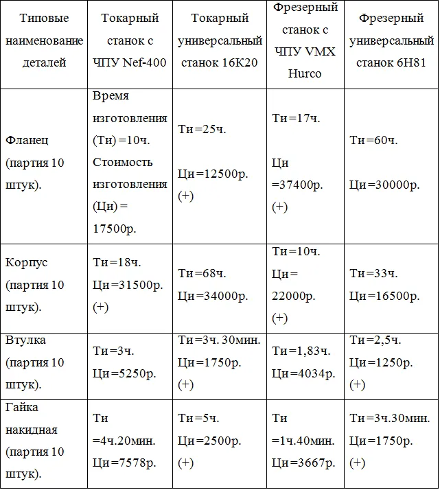 Розрахунок трудомісткості виготовлення деталей через станко-годину, опублікувати статтю вак, ринц, (cutting machine cnc) Розрахунок трудомісткості виготовлення деталей через станко-годину, опублікувати статтю вак, ринц,