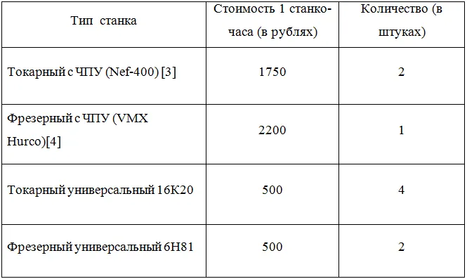Розрахунок трудомісткості виготовлення деталей через станко-годину, опублікувати статтю вак, ринц, (виготовлення) Розрахунок трудомісткості виготовлення деталей через станко-годину, опублікувати статтю вак, ринц,