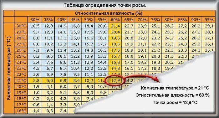 Розрахунок точки роси при утепленні будинку зсередини, підрахунок і знаходження своїми руками (розрахунок) Розрахунок точки роси при утепленні будинку зсередини, підрахунок і знаходження своїми руками