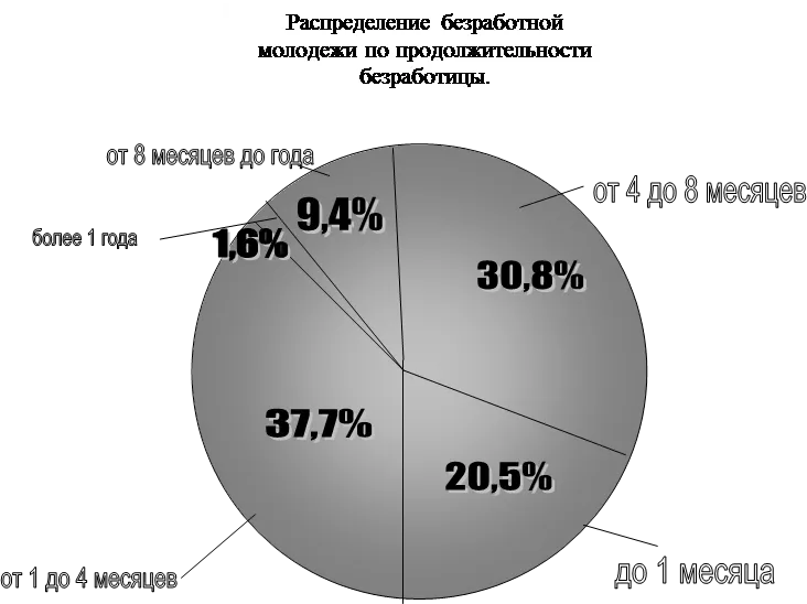 Розрахунок рівня безробіття - менеджмент (розрахунок) Розрахунок рівня безробіття - менеджмент