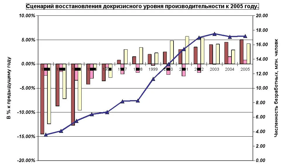 Розрахунок рівня безробіття - менеджмент (дипломна) Розрахунок рівня безробіття - менеджмент
