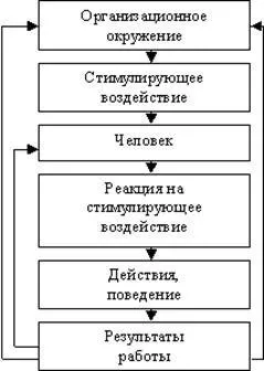 Людина в організації - студопедія (включення людини організаційне) Людина в організації - студопедія