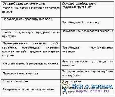 Чим відрізняється офтальмолог від окуліста продукти для поліпшення зору відновлення зору
