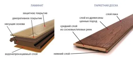 Чим відрізняється ламінат від паркетної дошки - яке підлогове покриття краще (паркетної) Чим відрізняється ламінат від паркетної дошки - яке підлогове покриття краще