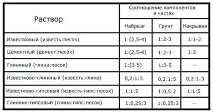 Цементно - вапняний розчин складу і пропорції (вапняний) Цементно - вапняний розчин складу і пропорції