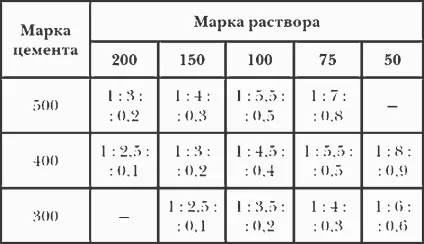 Цементно - вапняний розчин складу і пропорції (цементно) Цементно - вапняний розчин складу і пропорції