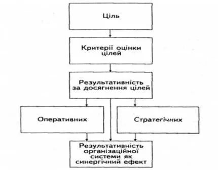 Результативність та ефективність управління, результативність як об'єкт управління - менеджмент (менеджмент) Результативність та ефективність управління, результативність як об'єкт управління - менеджмент