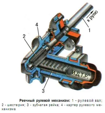 Рульове управління автомобіля (обертанні рульового колеса) Рульове управління автомобіля