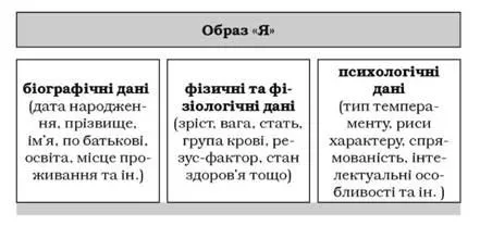 Самосвідомість, поняття про самосвідомість, її функції і структура, образ «я» - центральний компонент (конспекти) Самосвідомість, поняття про самосвідомість, її функції і структура, образ «я» - центральний компонент