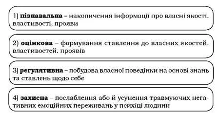 Самосвідомість, поняття про самосвідомість, її функції і структура, образ «я» - центральний компонент (книги) Самосвідомість, поняття про самосвідомість, її функції і структура, образ «я» - центральний компонент