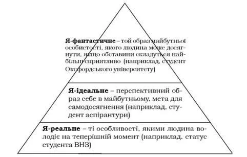 Самосвідомість, поняття про самосвідомість, її функції і структура, образ «я» - центральний компонент (поняття) Самосвідомість, поняття про самосвідомість, її функції і структура, образ «я» - центральний компонент