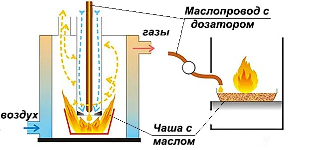 Саморобна буржуйка на відпрацюванні своїми руками для гаража схема, креслення, установка буржуйки на (своїми) Саморобна буржуйка на відпрацюванні своїми руками для гаража схема, креслення, установка буржуйки на