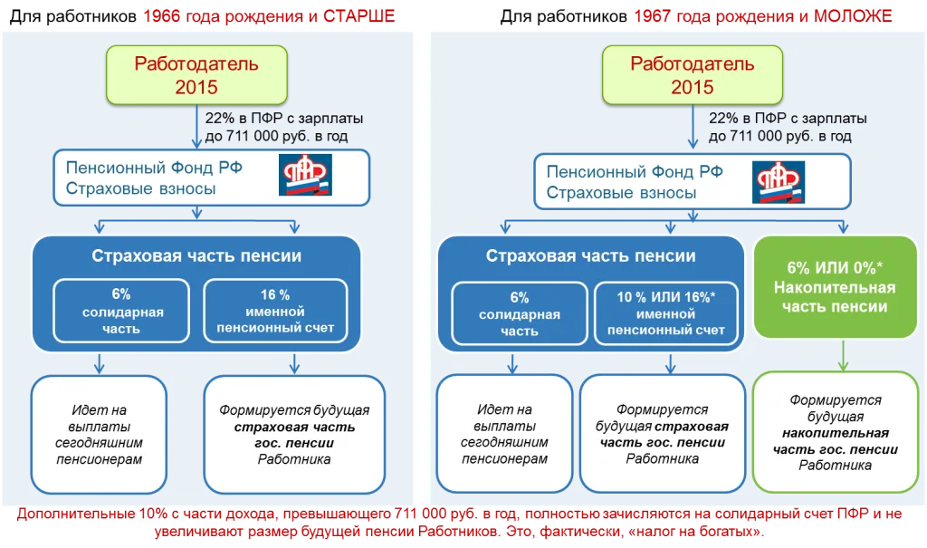Система державного пенсійного страхування