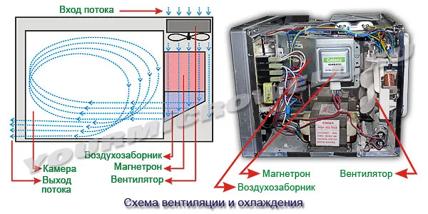 Система охолодження і вентиляції мікрохвильових печей (мікрохвильових) Система охолодження і вентиляції мікрохвильових печей