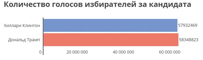 З яким розривом закінчилися вибори президента сша в 2016 році (вибори) З яким розривом закінчилися вибори президента сша в 2016 році