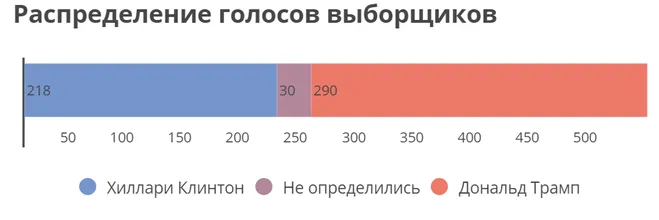 З яким розривом закінчилися вибори президента сша в 2016 році (вибори) З яким розривом закінчилися вибори президента сша в 2016 році