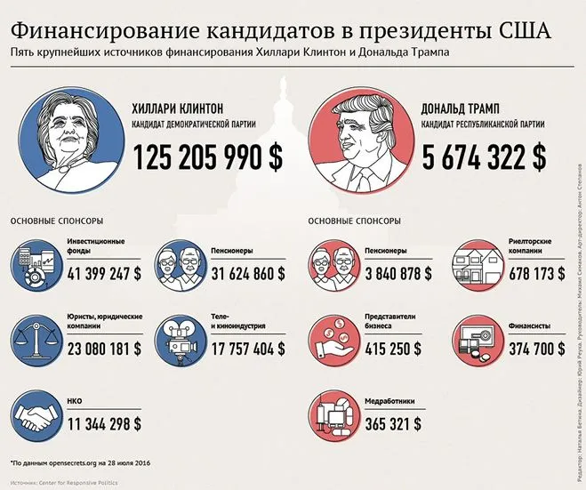 З яким розривом закінчилися вибори президента сша в 2016 році (вибори президента) З яким розривом закінчилися вибори президента сша в 2016 році