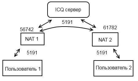 З'єднання комп'ютерів через інтернет з динамічним ip (інтернет) З'єднання комп'ютерів через інтернет з динамічним ip
