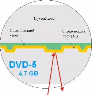Структура dvd-дисків, принцип запису (структура) Структура dvd-дисків, принцип запису