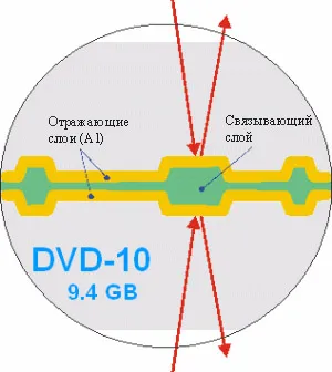 Структура dvd-дисків, принцип запису (структура) Структура dvd-дисків, принцип запису
