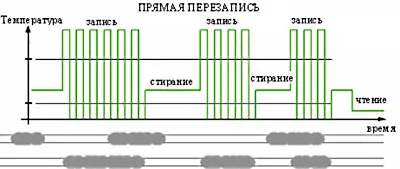 Структура dvd-дисків, принцип запису (принцип) Структура dvd-дисків, принцип запису