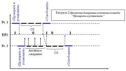 Засоби синхронізації і взаємодії процесів - студопедія (взаємодії) Засоби синхронізації і взаємодії процесів - студопедія
