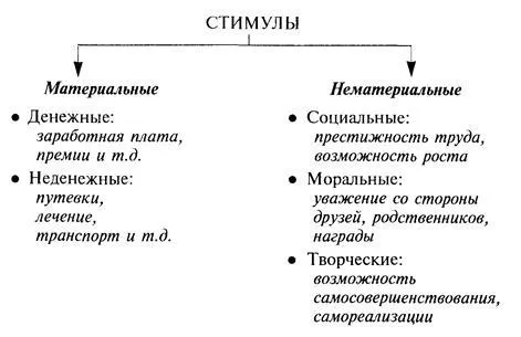 Стимулювання як основа мотивації 1 (головне багатство компанії) Стимулювання як основа мотивації 1