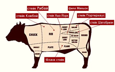Стейк що це, і з чим його їдять (стейк) Стейк що це, і з чим його їдять