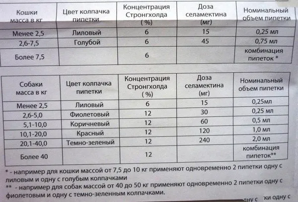 Стронгхолд для собак, краплі від вушних, підшкірних кліщів, бліх та гельмінтів (краплі) Стронгхолд для собак, краплі від вушних, підшкірних кліщів, бліх та гельмінтів