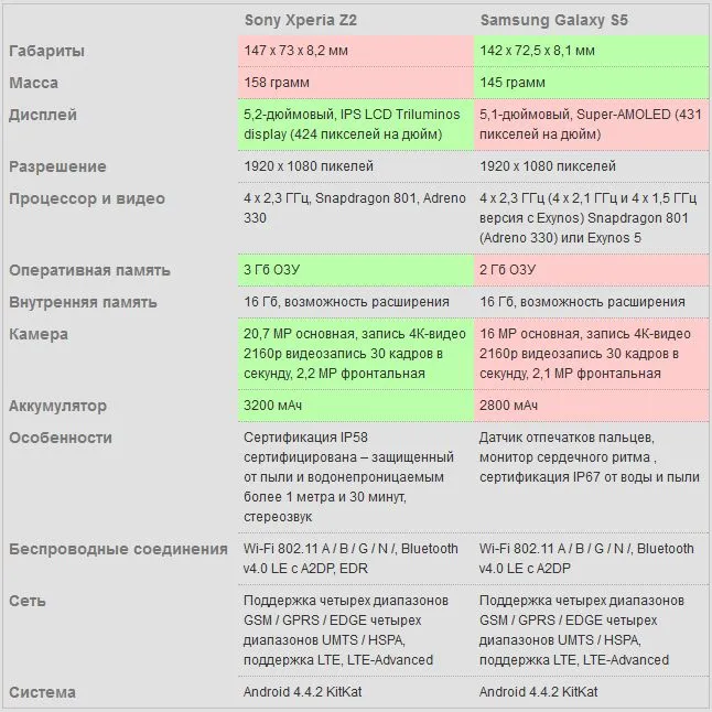 Порівняння samsung galaxy s5 і sony xperia z2 який смартфон вибрати (samsung) Порівняння samsung galaxy s5 і sony xperia z2 який смартфон вибрати