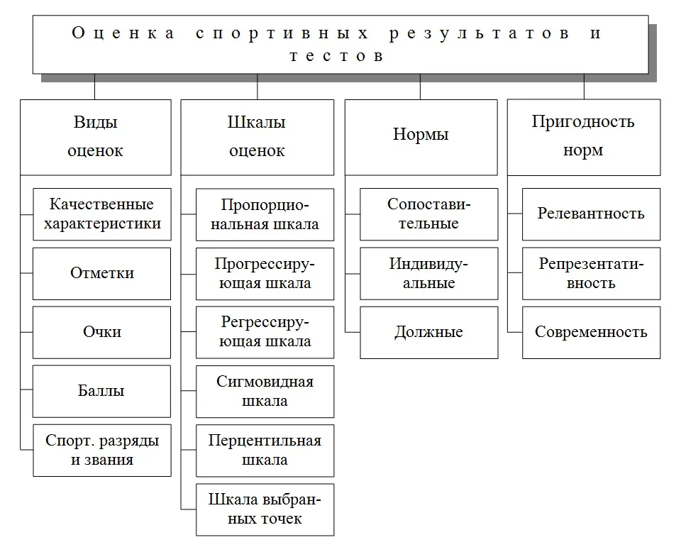 Спортивна метрологія - лекція 5 (видах спорту повинні) Спортивна метрологія - лекція 5