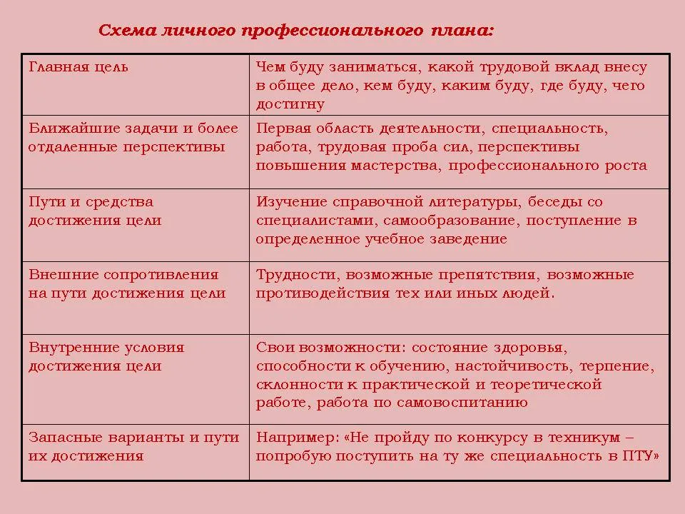 Схема особистого професійного плану презентація 76375-8 (життєві) Схема особистого професійного плану презентація 76375-8