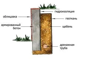 Технології спорудження підпірних стінок бетонні стінки (стінок) Технології спорудження підпірних стінок бетонні стінки