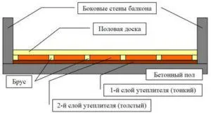 Тепла підлога на балконі своїми руками - як краще зробити (балконі) Тепла підлога на балконі своїми руками - як краще зробити