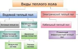Тепла підлога на балконі своїми руками - як краще зробити (теплий) Тепла підлога на балконі своїми руками - як краще зробити