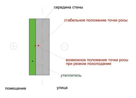 Точка роси в стіні будинку - графік, поняття, як знайти на прикладі (розрахувати) Точка роси в стіні будинку - графік, поняття, як знайти на прикладі