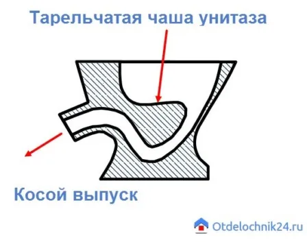 Типи унітазів для квартири козирькові і тарільчасте унітаз